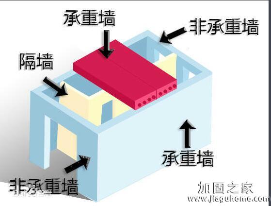 如何區分承重墻和非承重墻