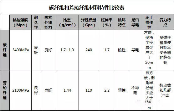 碳布與芳綸布性能詳細參數比較表