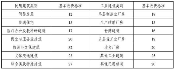 房屋檢測鑒定收費標準