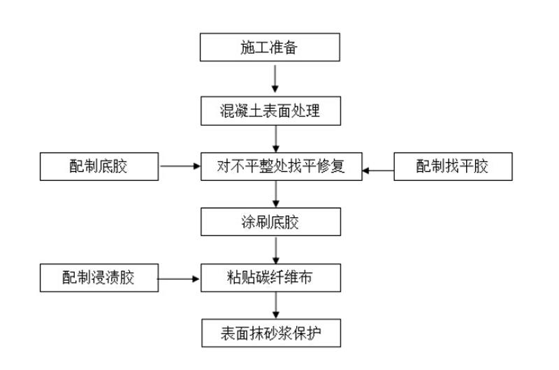 碳纖維加固應當遵循什么流程?